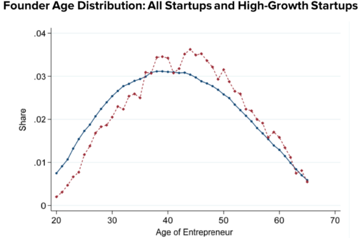 mauprieto's tweet photo. Edad promedio de fundadores de startups (USA): 42 años
...en Silicon Valley: 42 años
...con dinero de VC: 42 años
...las 0.1% startups de más crecimiento: 45 años
...con exits exitosos (IPO/adquisición): 47 años
...en hubs de emprendeduría: 41 años
https://t.co/9q5aGPfZit https://t.co/zUu9cSvx4V