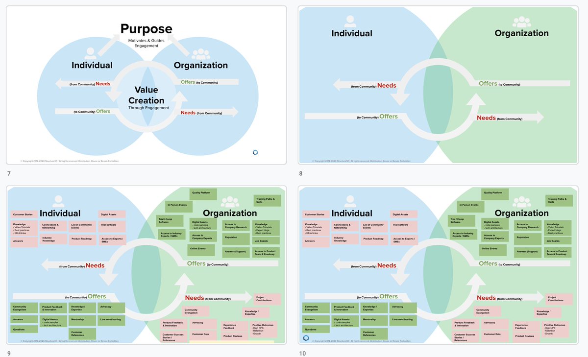 billjohnston's tweet photo. Want to go a bit deeper on the role of #purpose in community development? I'll send you our (@Structure3C's) community planning templates - just message me. 
#cmgr https://t.co/MGOMhXmTl9
