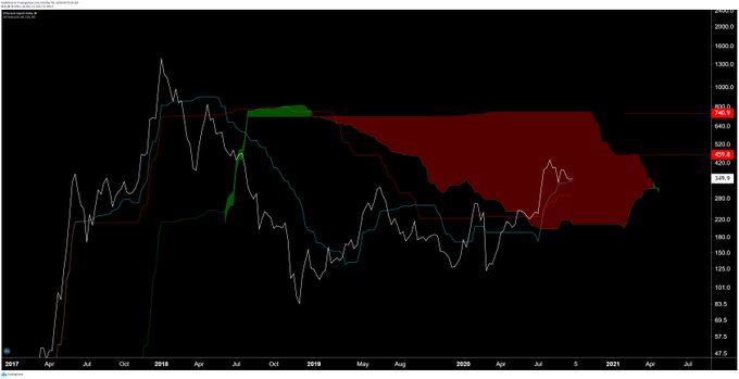 Ethereum Is Likely to Perform Really Well in 2021 Due to Ichimoku Signal