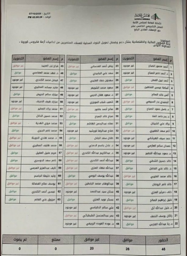 3 مليار يا #مجلس_الوزراء تعويض للبنوك
3 مليار  يا #مجلس_الأمة  
3 مليار يا #مرزوق_الغانم  
هذي تاليتها توافقون للتجار وتخلون الشعب
مديون الوافد يبوق وينحاش وتطيح قروضه
ومو راضين حتى تأجلون أقساط المواطن
•
•
يا أهل الكويت يرضيكم اللي قاعد يصير ؟!
 #اسقاط_القروض_لليوم_669