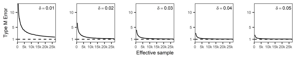 Type M errors seemed to behave according to our expectations. Using a small sample in a CJ experiment is a sure way to come to overhyped conclusions about small (and potentially inconsequential) effects. Lit review showed some extreme examples of estimated effects 