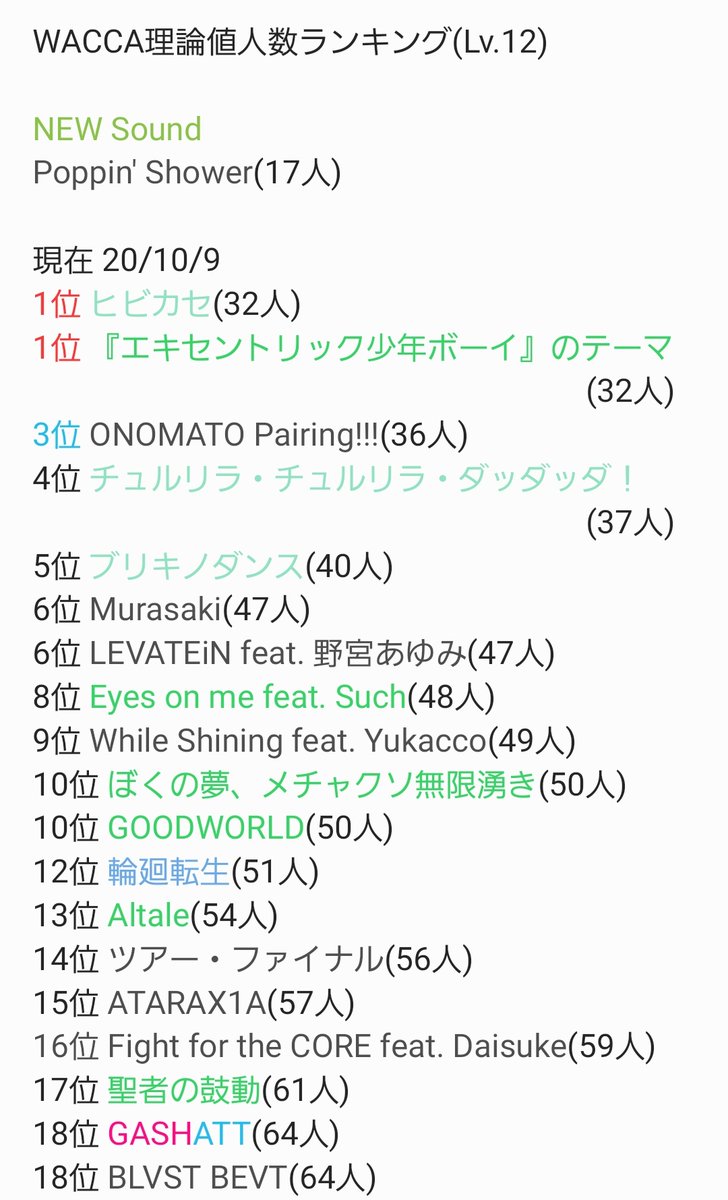 Ryo_cdpsxd's tweet photo. 再びこのランキングが帰ってきました。初めましての人は以後お見知りおきを。初回なので今日はご挨拶と今後についてお話をします。
今回から新しくスタートし、毎週順位変動を伝える事は勿論。次週以降ちょっとした何かをやろうかなと考えておりますのでお楽しみに。
#weeklyWACCA←タイトル名
#WACCA https://t.co/BwGOSObTnb