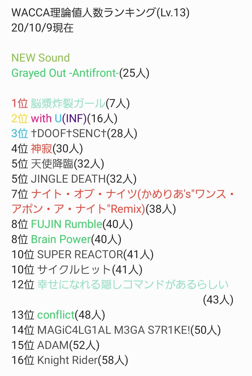 Ryo_cdpsxd's tweet photo. 再びこのランキングが帰ってきました。初めましての人は以後お見知りおきを。初回なので今日はご挨拶と今後についてお話をします。
今回から新しくスタートし、毎週順位変動を伝える事は勿論。次週以降ちょっとした何かをやろうかなと考えておりますのでお楽しみに。
#weeklyWACCA←タイトル名
#WACCA https://t.co/BwGOSObTnb