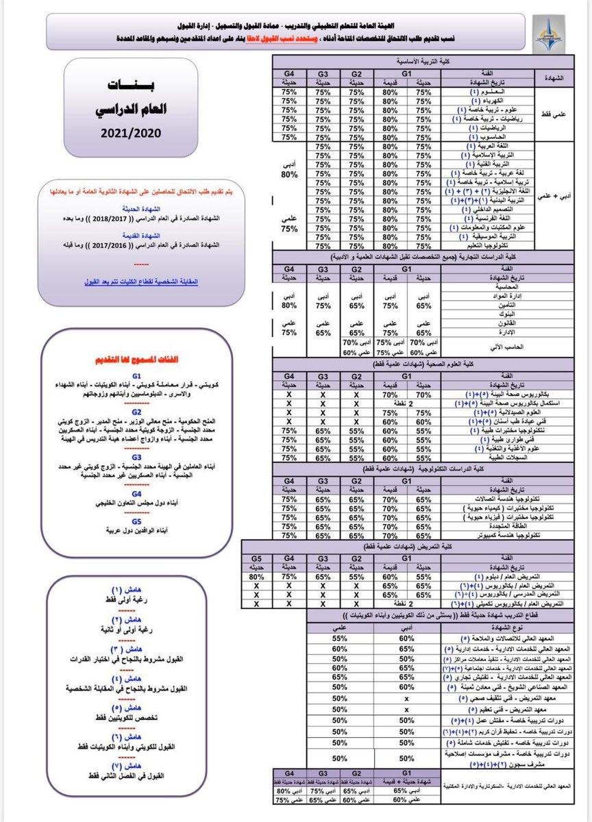 موعد تسجيل الطلبة المستجدين في كليات ومعاهد التطبيقي سوف يكون
 من 
 يوم الأربعاء 14 / 10 / 2020
 إلى 
 يوم الأربعاء 28 / 10 / 2020
 
 وتبدأ فترة التحويل بين المعاهد وتغيير التخصص 
 الخميس: 2020/10/8
 
 #التطبيقي
