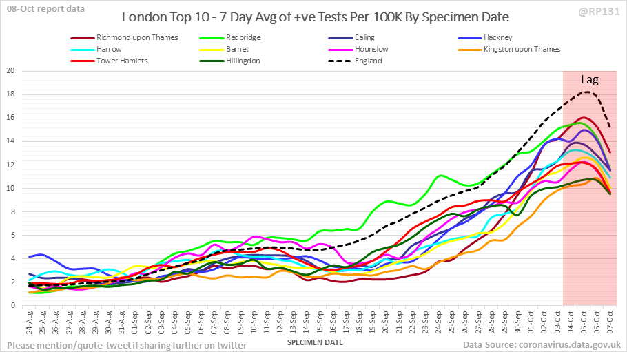 RP131's tweet image. London: