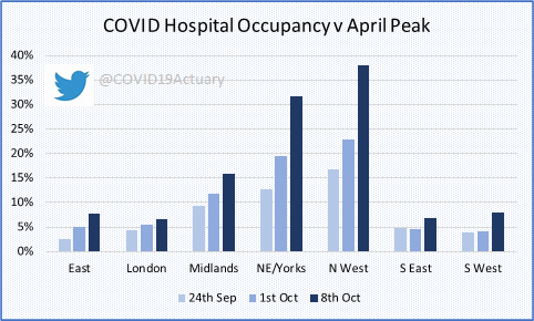 With COVID occupancy increasing, last week I compared the regional position against the last April's peak. We're still well below, but rising quickly in the North. In the NW the growth was more than twice the previous week. How quickly could the situation there become critical?