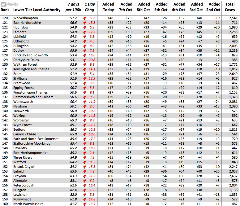 Top160 LAs for #covid19 by cases per 100k residents reported in last 7 days

<a href="/KnowsleyCouncil/">Knowsley Council</a> 764 cases per 100k (680)
<a href="/MyNottingham/">🏹 My Nottingham</a> 727 (537)
<a href="/LpoolCouncil/">Liverpool City Council</a> 720 (658)
<a href="/ManCityCouncil/">Manchester City Council</a> 659 (638)
<a href="/NewcastleCC/">Newcastle City Council</a> 638 (559)
<a href="/BurnleyCouncil/">Burnley Council</a> 506 (473)
<a href="/SheffCouncil/">Sheffield City Council</a> 466 (411)

England 154.9