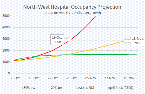 Any projection is dependent on many assumptions, the key one here being how quickly admissions increase (or don't). I've taken 2 examples, increasing the current 7DMA by 50% and 20%. (It rose by 75% in the last week.) The lower growth delays by 3 weeks hitting the April peak.