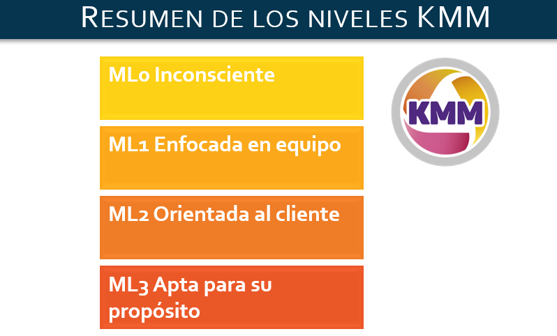 berriprocess's tweet photo. Nuevo #post sobre los 7 niveles de Madurez Organizacional del #Kanban Maturity Model (KMM). Esta vez hablamos de los niveles 0 y 1.
Ya disponible en la sección Recursos de nuestra web > https://t.co/UZWtx5CBdb
#KanbanMaturityModel #KMM #agile #businessagility #resiliencia https://t.co/XLrMrEnjxI