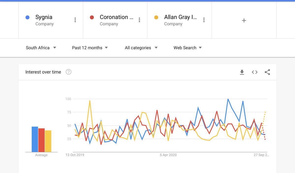 This is pure Google data trend analytics, congrats Sygnia you are the most searched this year out of the comparative managers. <a href="/MagnusHeystek/">Magnus Heystek</a> <a href="/sygnia/">Sygnia</a> <a href="/DavidHufton/">David Hufton</a> <a href="/Magda_Wierzycka/">Magda Wierzycka</a>