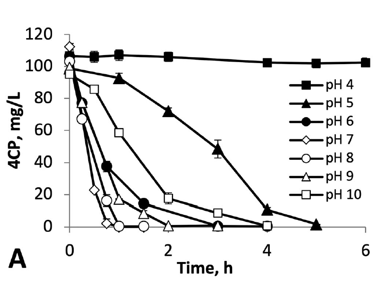 uaj_ii_UNAM's tweet photo. Read our paper on "Effect of transient pH variation on microbial activity and physical characteristics of aerobic granules treating #chlorophenol" published in Journal of Environmental Science and Health, Part A
https://t.co/Pxwkgy2LmB https://t.co/aiDIFeTICL