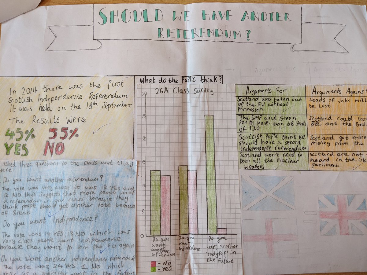 HazAcadSocSubs's tweet photo. Some excellent assignments handed in from 2GA - "Should we have another indyref?" For their Scottish Politics unit assessment. Lots of skills on display
#achievementandattainment #numeracy #communicationandliteracy #creativity #CATAPULTS https://t.co/VHVKf98PCX https://t.co/2i3uhJ4m2H