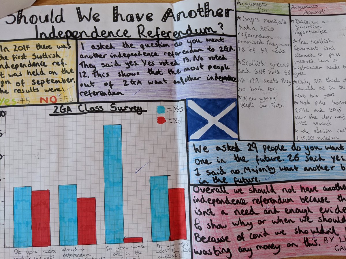 HazAcadSocSubs's tweet photo. Some excellent assignments handed in from 2GA - "Should we have another indyref?" For their Scottish Politics unit assessment. Lots of skills on display
#achievementandattainment #numeracy #communicationandliteracy #creativity #CATAPULTS https://t.co/VHVKf98PCX https://t.co/2i3uhJ4m2H