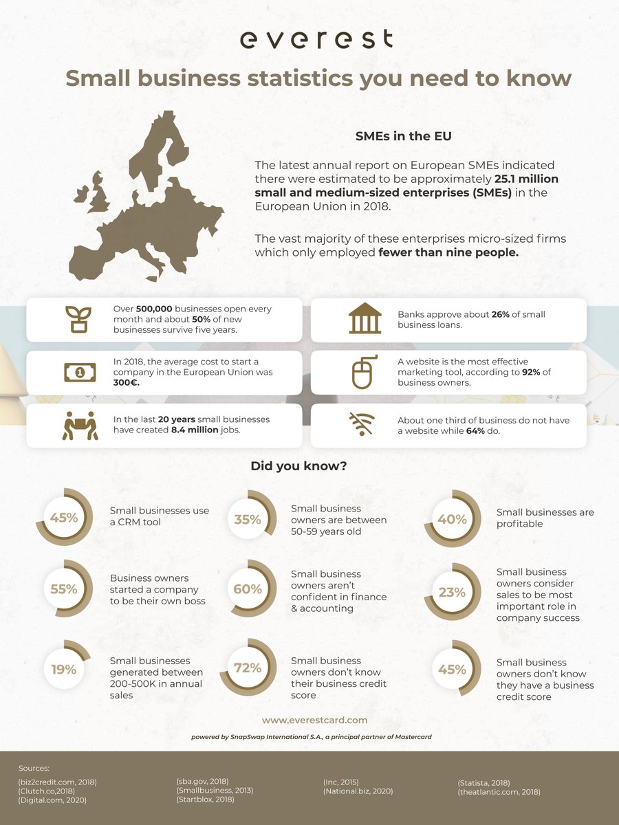 💡 Small and medium-sized enterprises (#SMEs) are the backbone of #Europe's economy. Did you know they represent 99% of all businesses in the EU? 

Learn some interesting #facts about SMEs in Europe in our infographic just below ⬇️

#startups #europe #economy #smallbusinesses