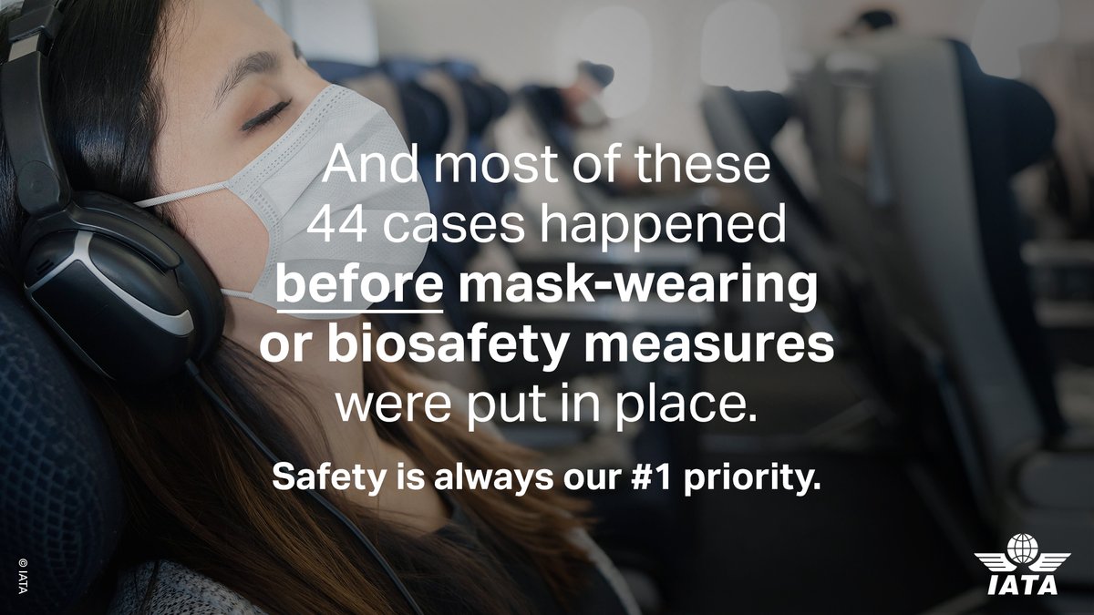 IATA's tweet photo. The risk of contracting #COVID19 on an airplane remains low.

In a period where 1.2 bn passengers traveled, less than 50 cases were reported where transmission is thought to have been assoc. with flying.

More info ➡️ https://t.co/X1BWsIIhun

#FlySafe #ReadyToFly https://t.co/vtx51E5wsa