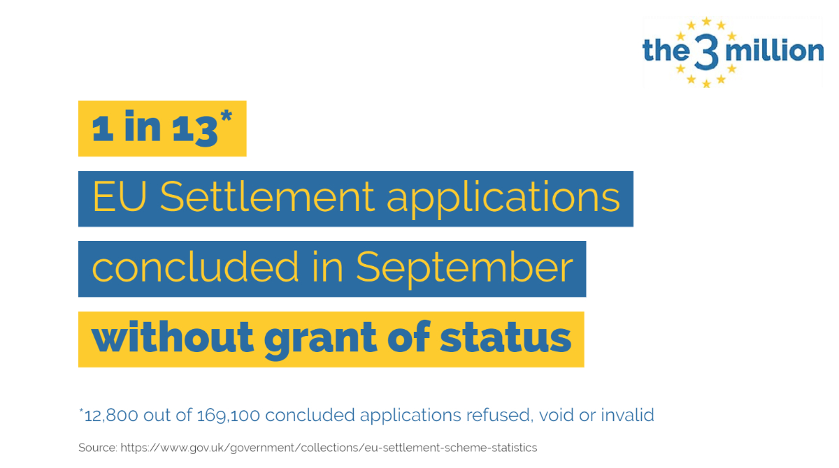 In September 1 in every 13 processed EU Settlement Scheme applications concluded with no grant of either Pre-Settled or Settled Status.