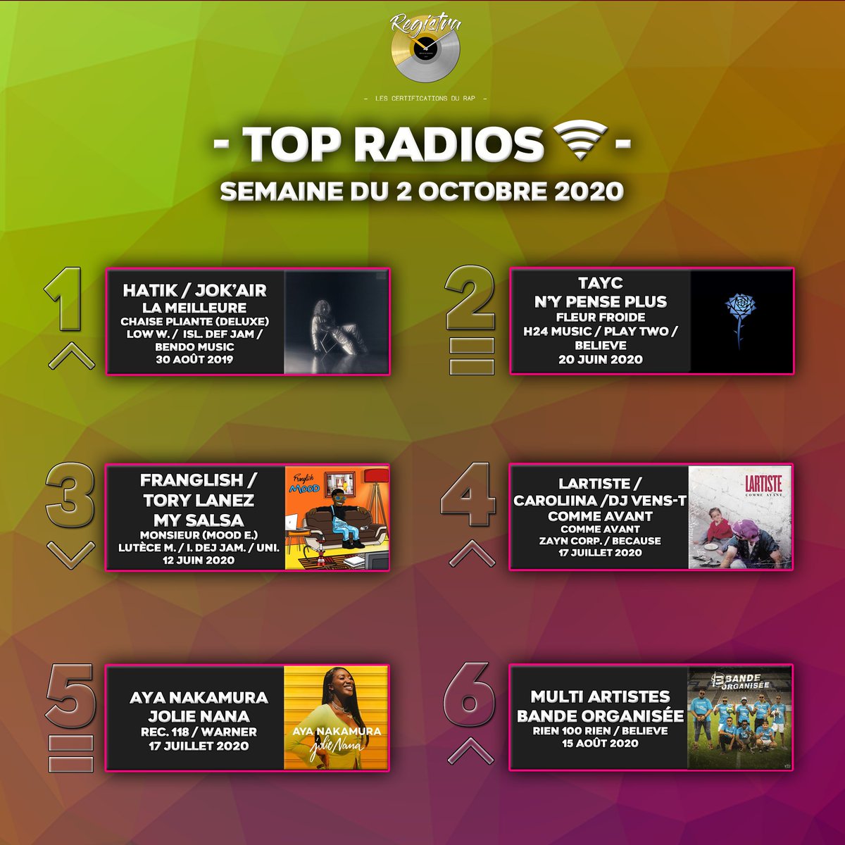 🎙 TOP RADIOS : SEMAINE DU 2 OCTOBRE 2020

Félicitations à <a href="/HatikMusic/">3atik</a> et <a href="/jok_daddy/">Jok’Air</a>, <a href="/TaycOfficiel/">T A Y C</a>, <a href="/MrFranglish/">KING VIBE</a> et <a href="/torylanez/">Tory Lanez</a>, <a href="/TheRealLartiste/">Lartiste</a>, Caroliina, et <a href="/DeejayVensT/">Dj Vens-T</a>,<a href="/AyaNakamuraa/">Aya Nakamura</a> et aux artistes présents sur 13organisecommedansheat ! 🔥