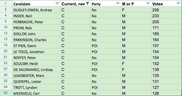 STICKING AROUND: 

But the poll indicates 15 sitting deputies have kept their seats…