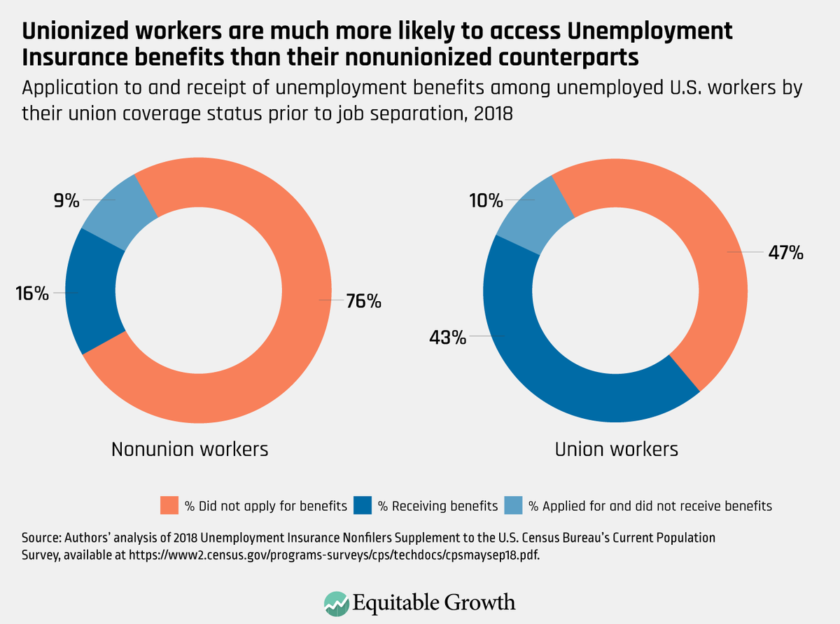 It may not surprise you that when workers who are union members face unemployment, they are more likely to get UI than their unorganized peers. After all, unions ensure that workers have the high-quality jobs needed to qualify for UI, and help connect workers to benefits. (2/10)