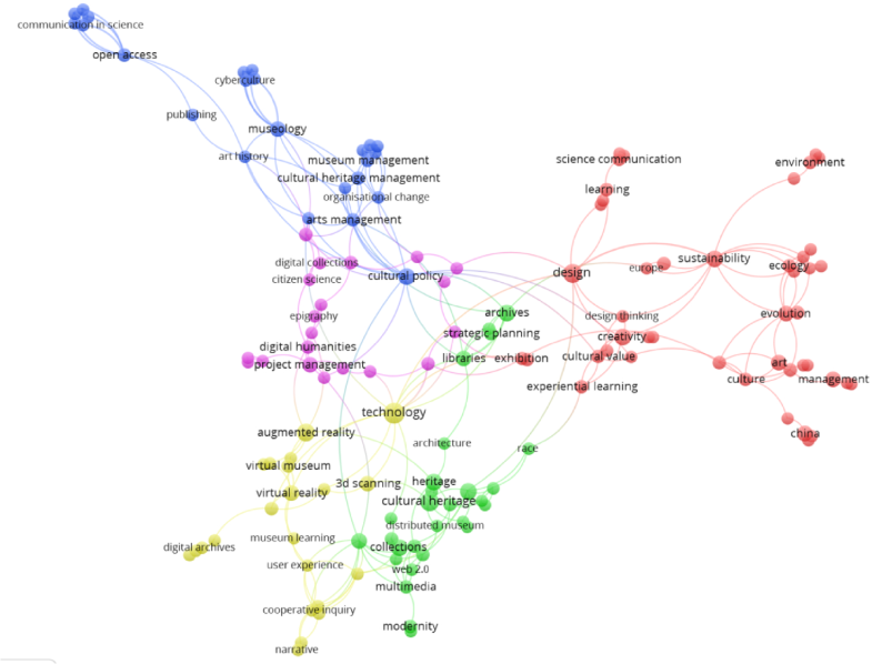 dovallos's tweet photo. Innovation, Technology and User Experience in Museums: Insights from Scientific Literature
#newpublicaction #vosviewer #DataScience #datamining #Literature #museum #Review #innovation 

Disponible en https://t.co/wv5ExD9OUa https://t.co/vgtH7xAESG