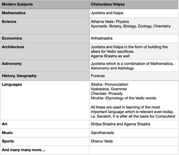 Modern education teaches us;MathematicsScience- Physics, Chemistry, Biology, etc.EconomicsArchitectureAstronomyHistory, GeographyLanguages- CommunicationArtMusicSportsLet’s see if all these are available in our Chaturdasa Vidyas! 4/