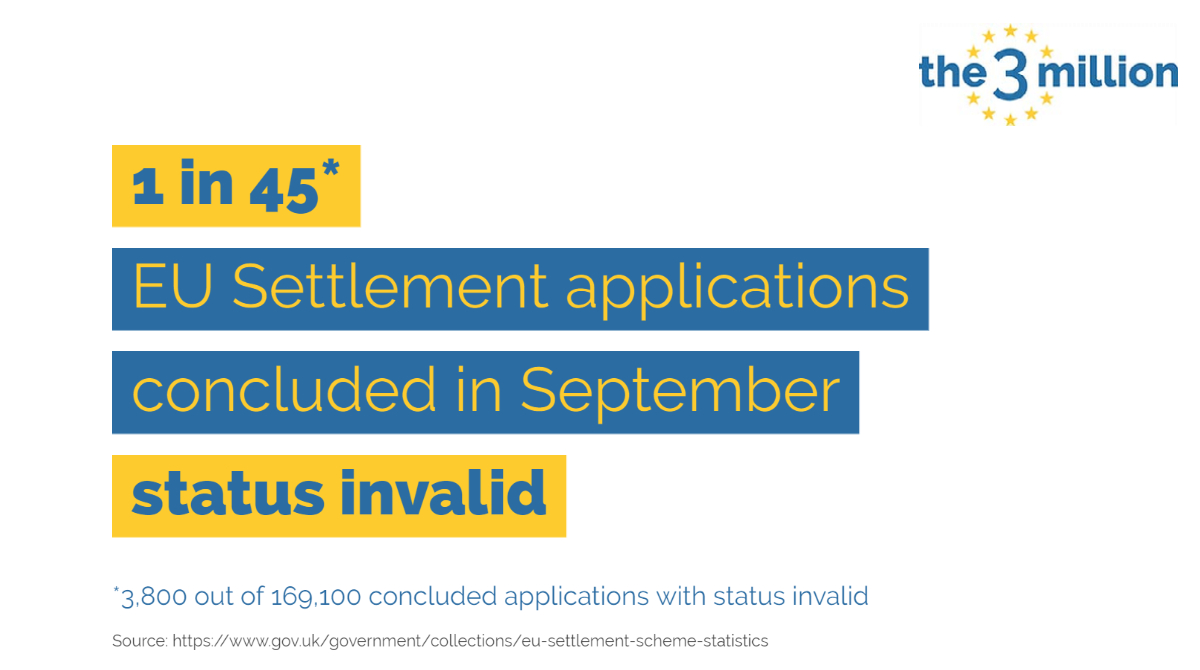 1 in every 45 EU Settlement Scheme applications concluded with status invalid in September. Again this is a sharp rise versus the End of January of this year when only 1 in 581 applications were deemed invalid.