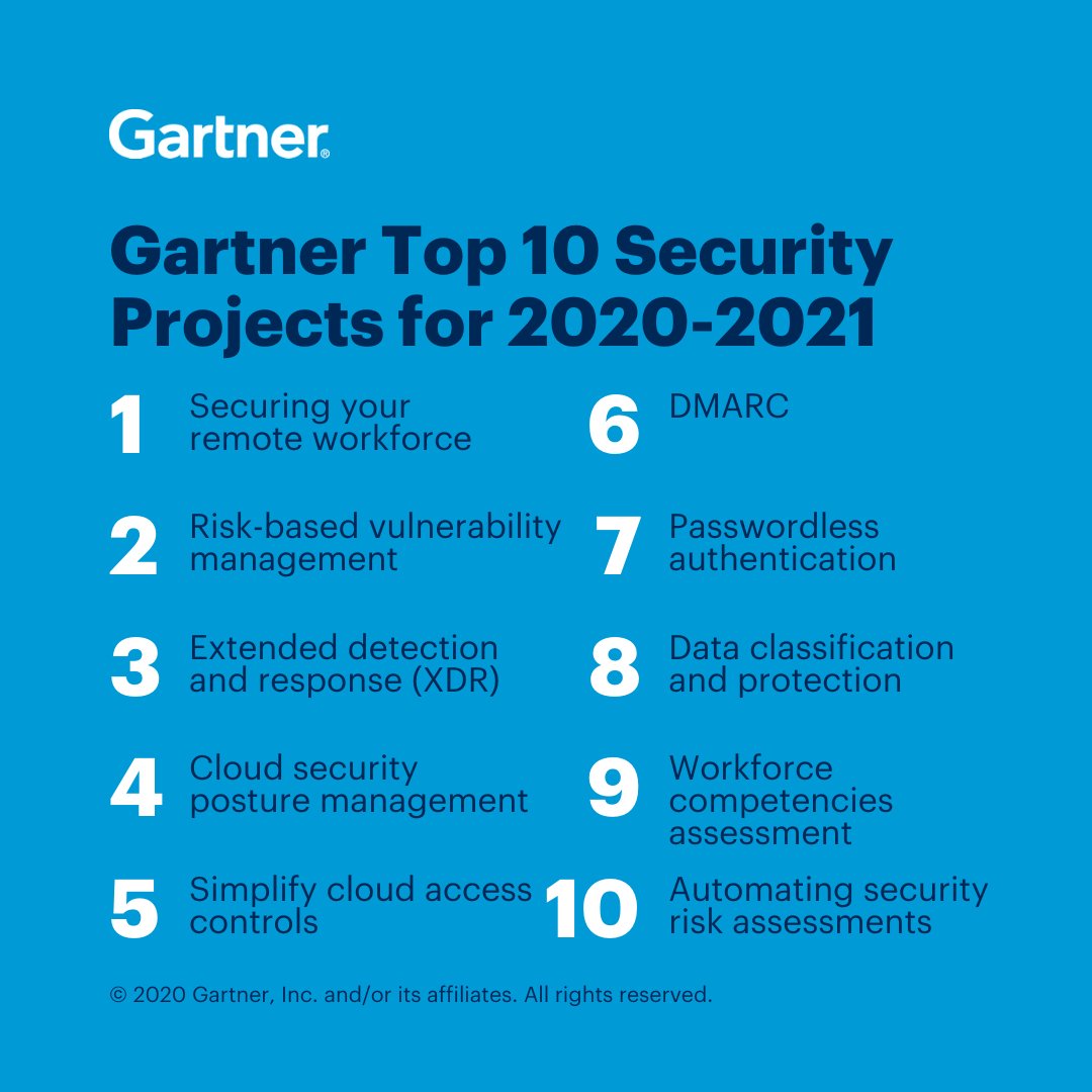 Gartner_inc's tweet photo. To drive business-value and reduce #risk for the business, we recommend that #security and risk management leaders focus on these 10 security projects 👇 Read on: https://t.co/G0hNepcVeQ #GartnerSEC https://t.co/7t8xhCu0Oi