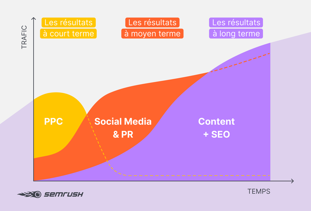 Quels canaux utilisez-vous dans votre stratégie de #DigitalMarketing ?

Ce graphique passe en revue les 4 canaux de marketing les plus populaires en termes de rapport temps/résultat 🔥 

#SEO #PPC #SocialMedia #PaidSearch #DigitalMarketing

👉 bit.ly/2Ham6z1