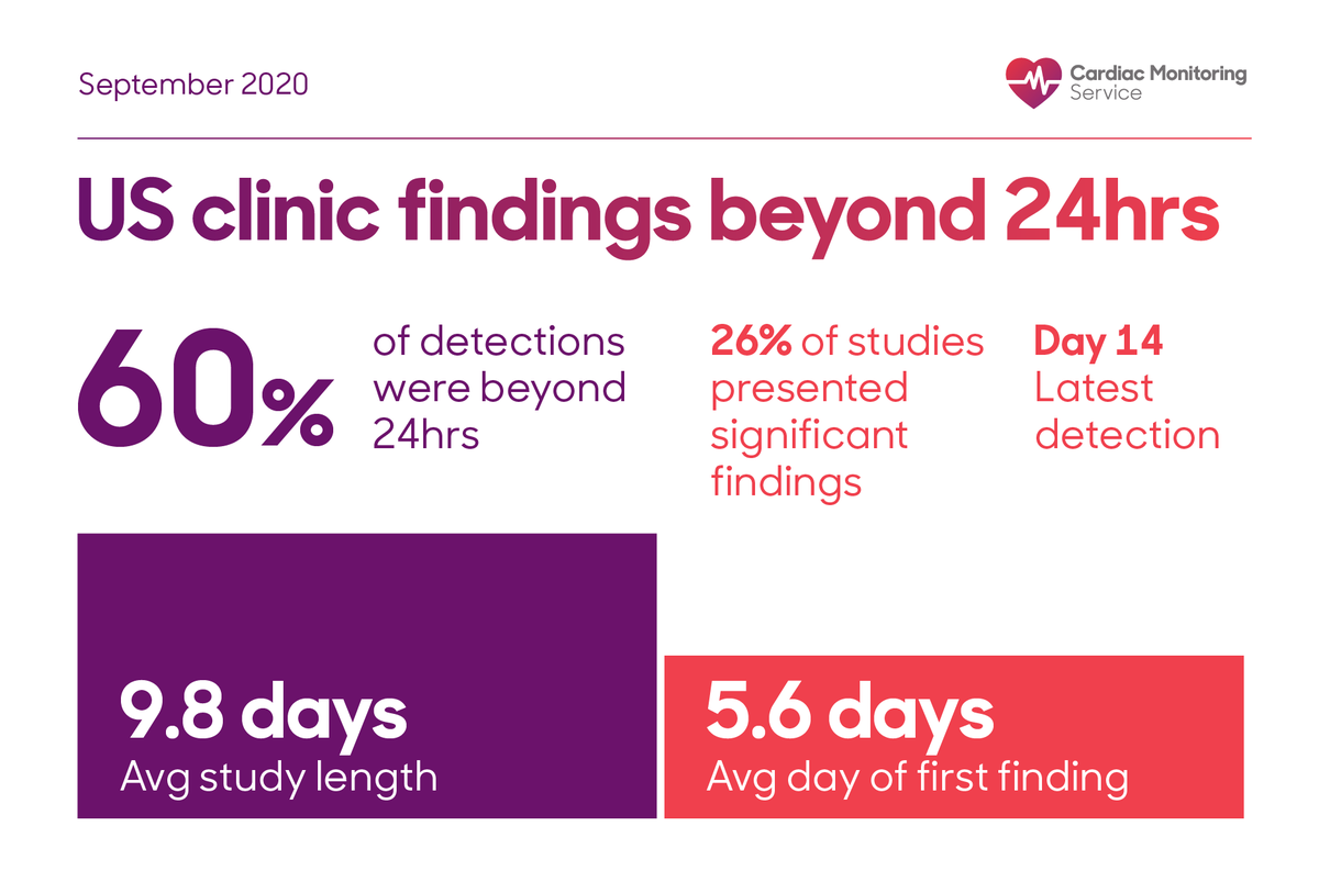 cardiacmonitors's tweet photo. A US cardiac clinic found 60% of significant findings were detected beyond the traditional 24hr Holter study period this month, with the avg day of first finding at 5.6 days. Our data helps clinics assess multiday analysis &amp; its impacts beyond 24hr testing:https://t.co/PfHtkH3NLD https://t.co/kKTSEydRsq