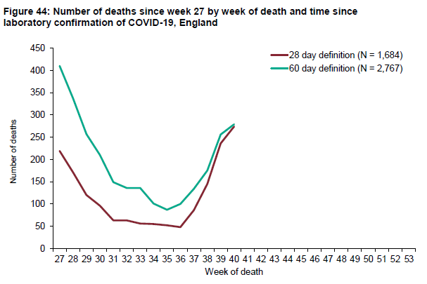 Deaths increasing