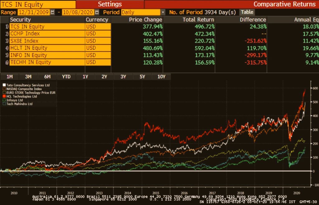 hktg13's tweet image. Narrative &amp;amp; market cycles!

The last decade has all been about Nasdaq as asset class,with massive flows &amp;amp; all pervasive big tech. And in this narrative of FANGMs ,thr emerged  narrative every few years that Indian IT hv lost their plot!So,pulled out decadal returns!!