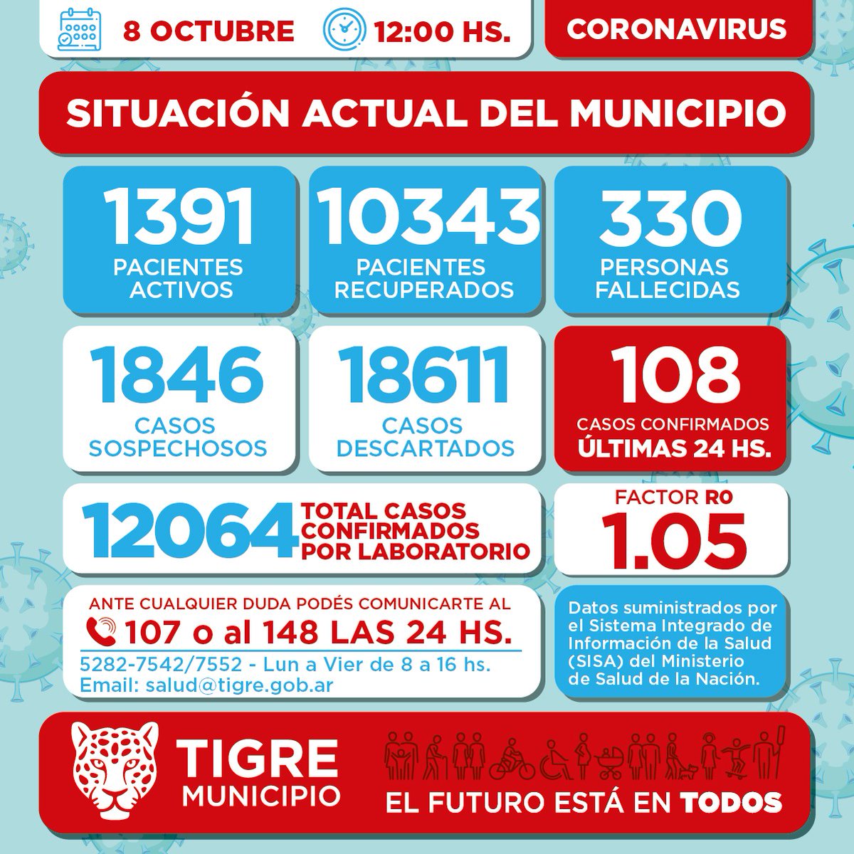 Salud_Tigre's tweet photo. #CORONAVIRUS:

Informe diario sobre los casos observados en @MunicipioTigre al día 8 de octubre, a las 12:00 hs.

📍Si tenés dudas o presentás algún síntoma compatible, comunicate al 📲107 o 148 las 24 hs.

📍Teléfonos de Salud: 5282-7542/52 de lunes a viernes de 8 a 16 hs https://t.co/EunXSMoFJL