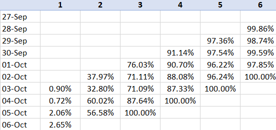 Now that *looks* like you get on average 5300 on the first day, 10,000 on the last. But this series is rapidly changing i.e. growing. So better to express each day as a % of the final maximum, like this