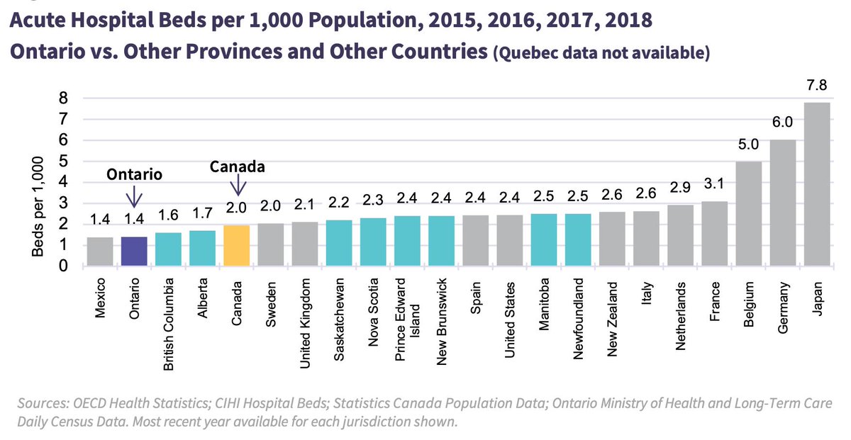The problem in Canada is that we have among the lowest # of hospital beds/capita in the industrialized world, with hospitals normally running ~100% capacity. This means hospitals are frequently well over capacity leaving little added extra room to deal with major surges.7/12