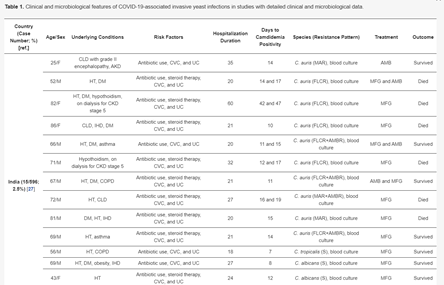 Martin Hoenigl🇺🇦🇦🇹 (@martinhoenigl) on Twitter photo COVID-19-Associated Candidiasis (CAC): An Underestimated Complication? In absence of immunological mechanisms clinical factors, such as prolonged ICU stays, CVCs & broad-spectrum antibiotics are the main driver <a href="/Amir36520680/">Amir Arastehfar</a> <a href="/JoF_MDPI/">Journal of Fungi MDPI</a> mdpi.com/849830 COVID-19-Associated Candidiasis (CAC): An Underestimated Complication? In absence of immunological mechanisms clinical factors, such as prolonged ICU stays, CVCs & broad-spectrum antibiotics are the main driver <a href="/Amir36520680/">Amir Arastehfar</a> <a href="/JoF_MDPI/">Journal of Fungi MDPI</a> mdpi.com/849830