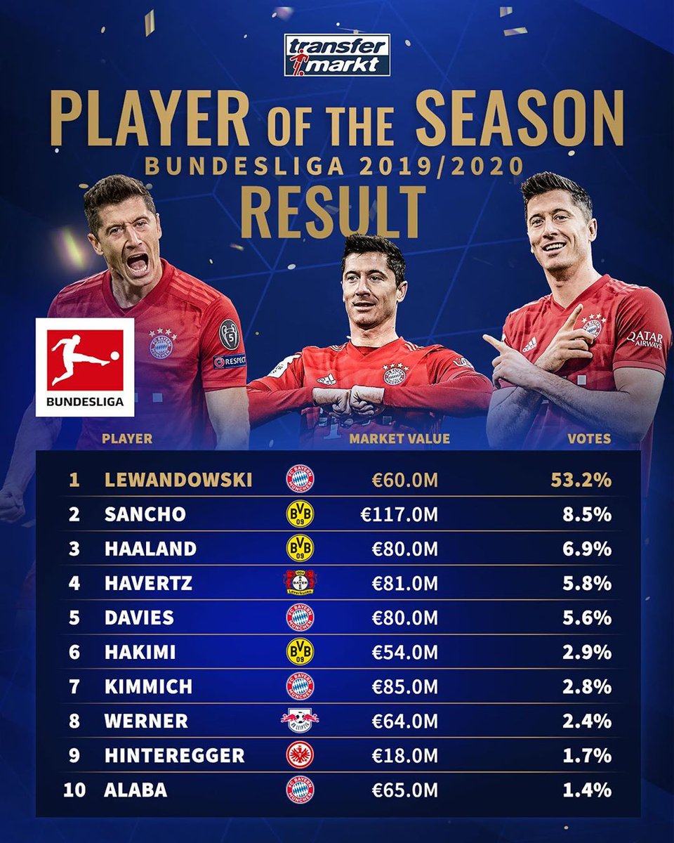 Bayern Munich Transfermarkt 2020