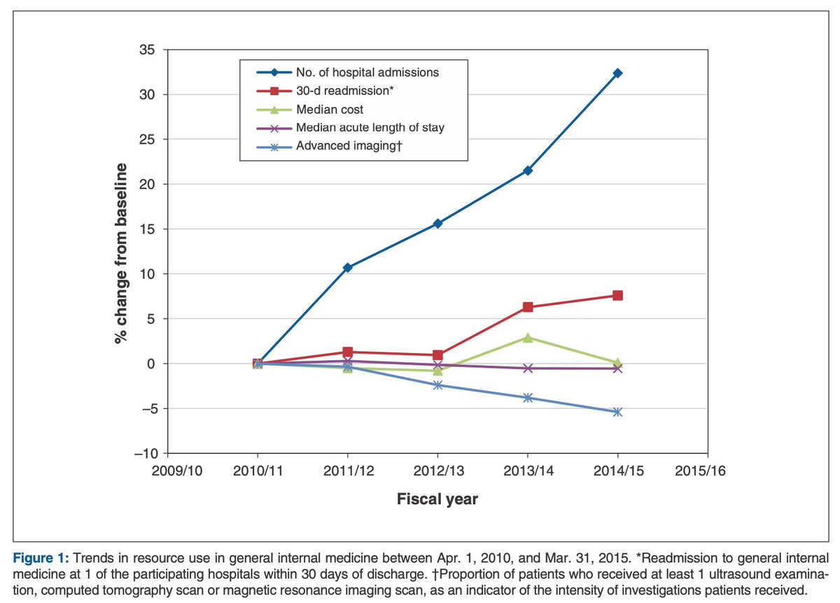 The cause of this present hospital over-crowding is not due to an exciting acute infection like flu or  #COVID. It is due to the usual reasons for hospital admission which have been increasing steadily over the last 5 years ( http://geminimedicine.ca ):  http://cmajopen.ca/content/5/4/E842.full10/12
