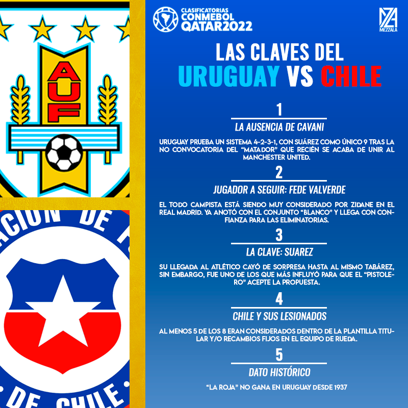 MezzalaProyect's tweet photo. Hoy arrancan las Eliminatorias CONMEBOL🌎 y en #Mezzala hemos plasmado las 5 claves🕵️ de uno de los partidos más vibrantes de Sudamérica: Uruguay🇺🇾 vs Chile🇨🇱
⏰5:45pm🇵🇪
🏟 Estadio Centenario https://t.co/KZS47pYSgz