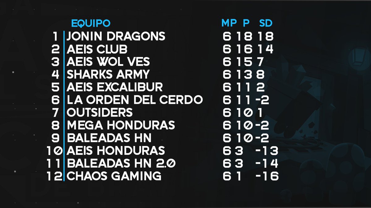 #BS | TABLA

¡@JoninDragons es líder solitario de la tabla con 18 puntos, mientras que @DeRuculaHN le sigue muy de cerca con 16 puntos!
