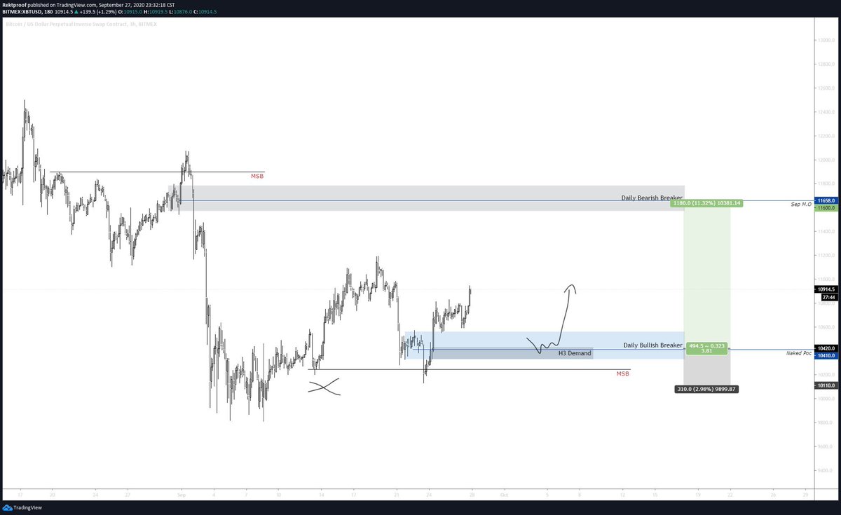  $BTC /  $USD No complains here. Swing bids filled and gameplan followed as such. Funding has been a plus. 500$+ above entry and looking for daily breaker to get tagged.