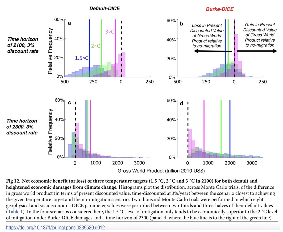 It shows evidence that the strictest Paris Agreement goals would not be net economically beneficial (in terms of global GDP) this century but that they would pay off in the 22nd century.