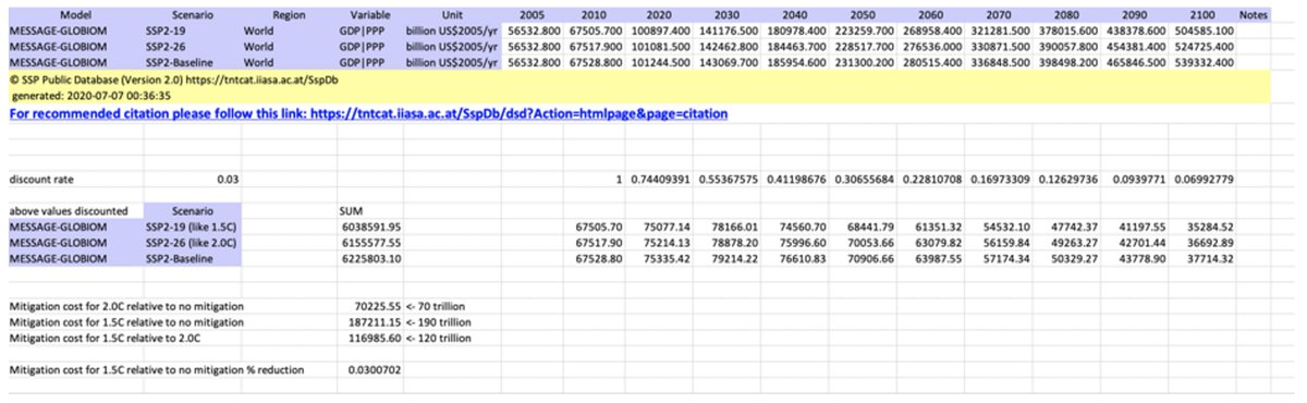 The IAMs used by the IPCC can provide estimates of mitigation costs. MESSAGE-GLOBIOM estimates that it costs $120 trillion more to stay below 1.5°C than 2.0°C, demonstrating that the additional costs required to stay below 1.5°C are larger than the additional avoided damages.