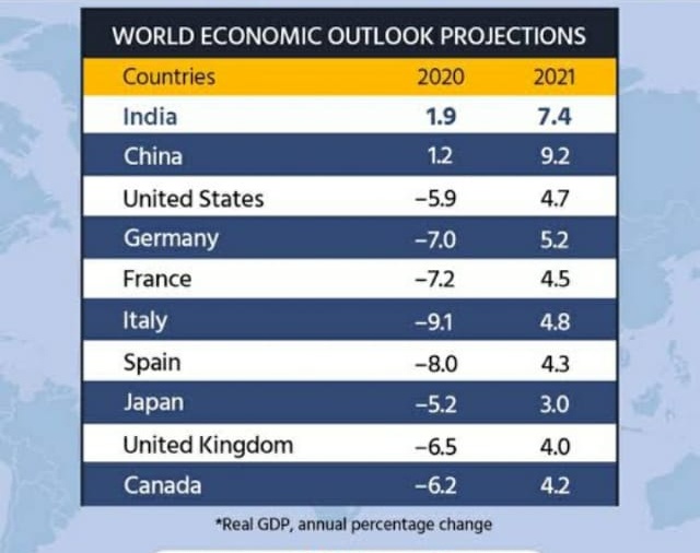 Priya Yadav (@priyayadavrnc) on Twitter photo Indian economy projected to withstand the impact of corona pandemic.
#IMF predicts that India's #GDP growth rate at 7.4%in 2021.
#Indianeconomy
<a href="/Sharma_Malavika/">Malavika Sharma 🇮🇳</a> <a href="/artsy_rapture/">AasthaJha</a> <a href="/IndianSymposium/">Indian Economy Symposium</a> <a href="/indianecomarket/">Indian Economy & Market</a> <a href="/IndianEcoNews/">Top Indian Economy News</a>
<a href="/AlkaSin89262011/">Singh_Alka</a> Indian economy projected to withstand the impact of corona pandemic.
#IMF predicts that India's #GDP growth rate at 7.4%in 2021.
#Indianeconomy
<a href="/Sharma_Malavika/">Malavika Sharma 🇮🇳</a> <a href="/artsy_rapture/">AasthaJha</a> <a href="/IndianSymposium/">Indian Economy Symposium</a> <a href="/indianecomarket/">Indian Economy & Market</a> <a href="/IndianEcoNews/">Top Indian Economy News</a>
<a href="/AlkaSin89262011/">Singh_Alka</a>