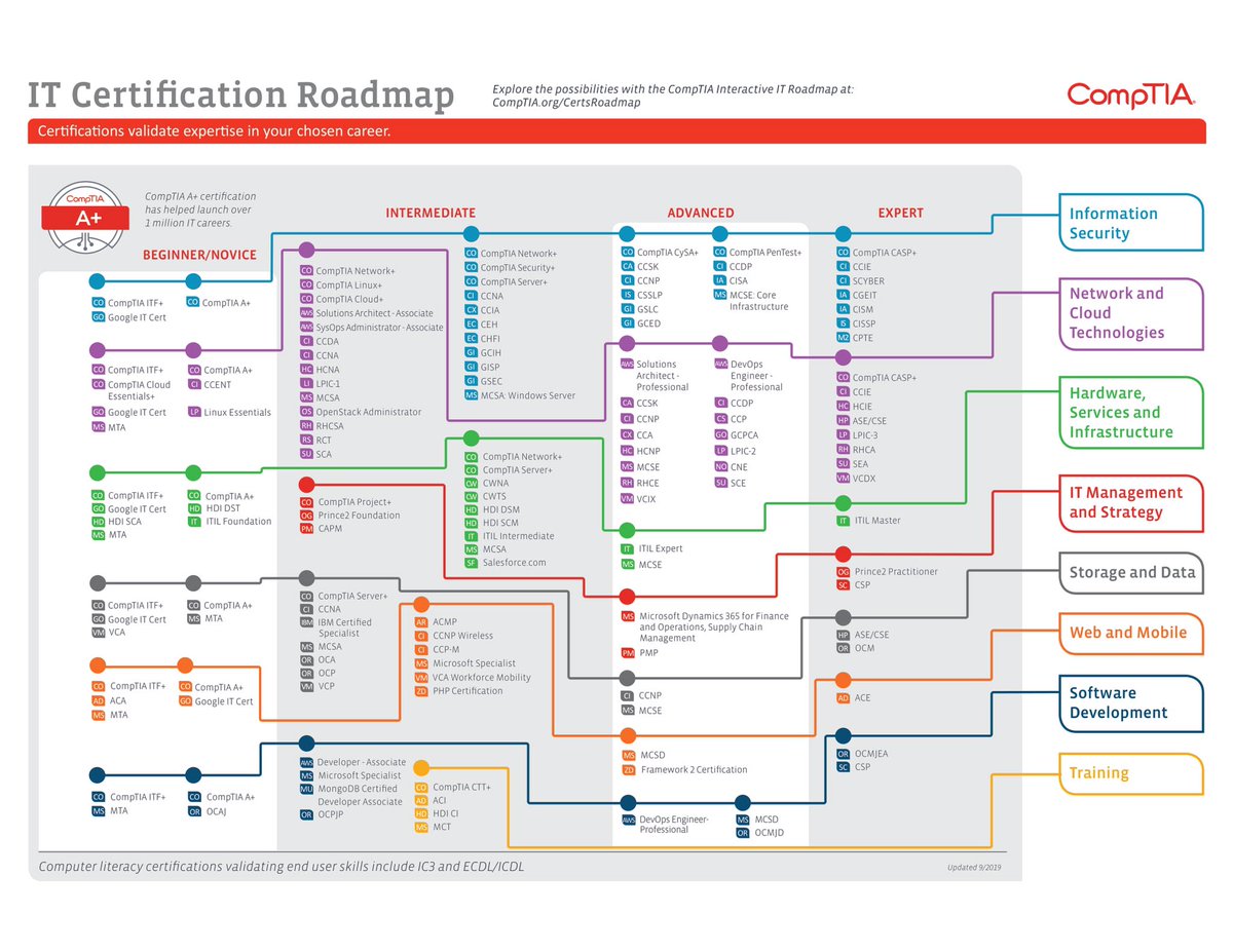 researcherbadr's tweet image. خارطة شهادات في تقنية المعلومات من CompTIA