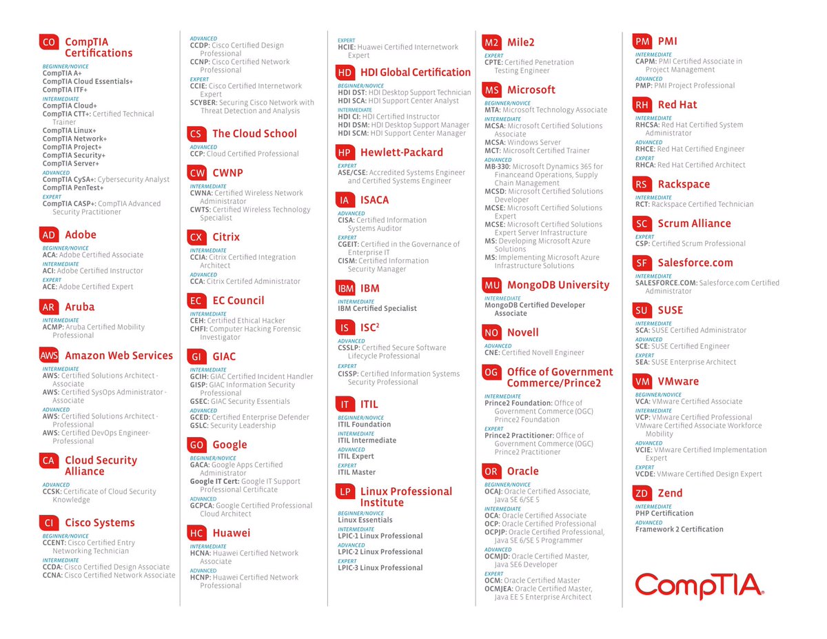 researcherbadr's tweet image. خارطة شهادات في تقنية المعلومات من CompTIA