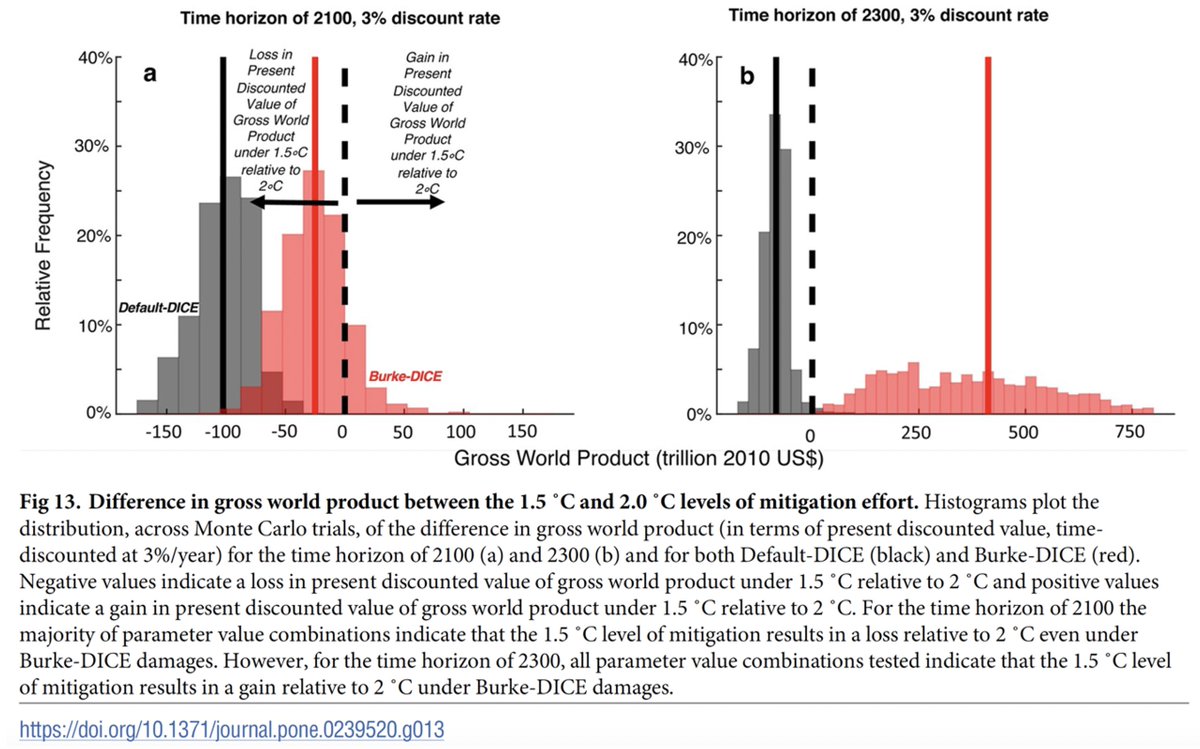 We found that limiting global warming to 1.5°C results in a net loss of ~$40 trillion in global GDP relative to 2°C & that even the 2.0°C goal entails a net loss relative to business as usual through 2100. However, the sign reverses & these investments pay off in the 2100s.