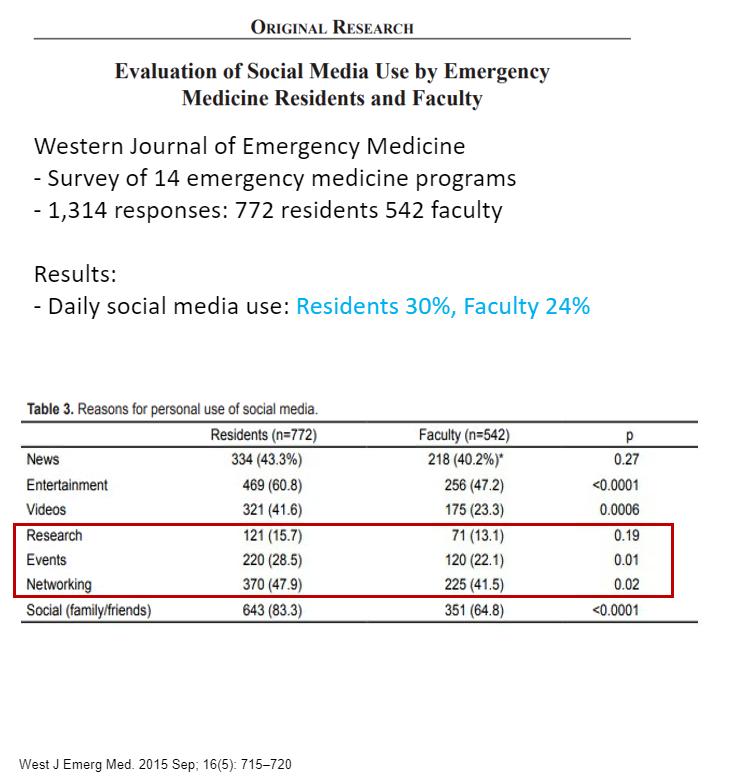 MedEdPGH's tweet photo. 1st: Why use #SoMe for your Program's mission?
1) Virtual Learning/Recruitment aren't going away soon
2) Lots of docs use #SoMe already
Check out this post highlighting #VirtualReport at @VUMCMedicineRes:
https://t.co/i7vgxZwR3e
And this study showing frequent #SoMe use in EM https://t.co/uDtFSuXl0b