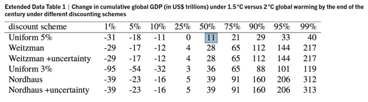 Burke et al. (2018)’s own median calculation (at the same timeframe and 5% discount rate) shows that limiting global warming to 1.5°C saved $11 trillion more than limiting global warming to 2.0°C.