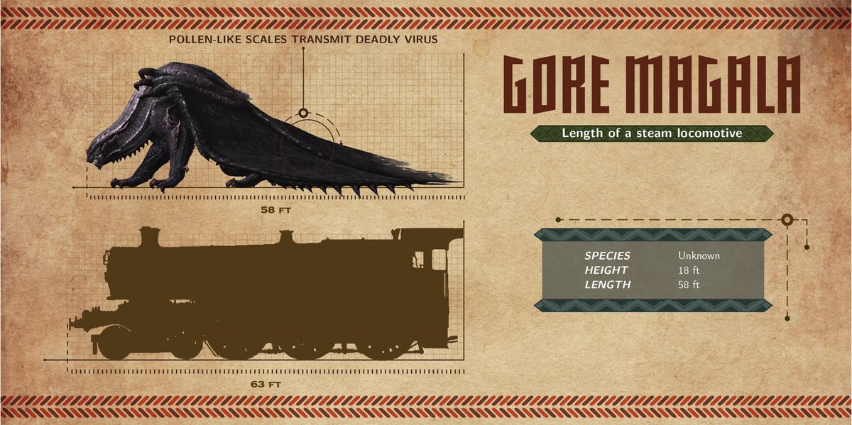 Gore Magala is a predator that has been seen preying upon lesser species, and its abnormal strength and scales make it a danger to larger monsters as well.