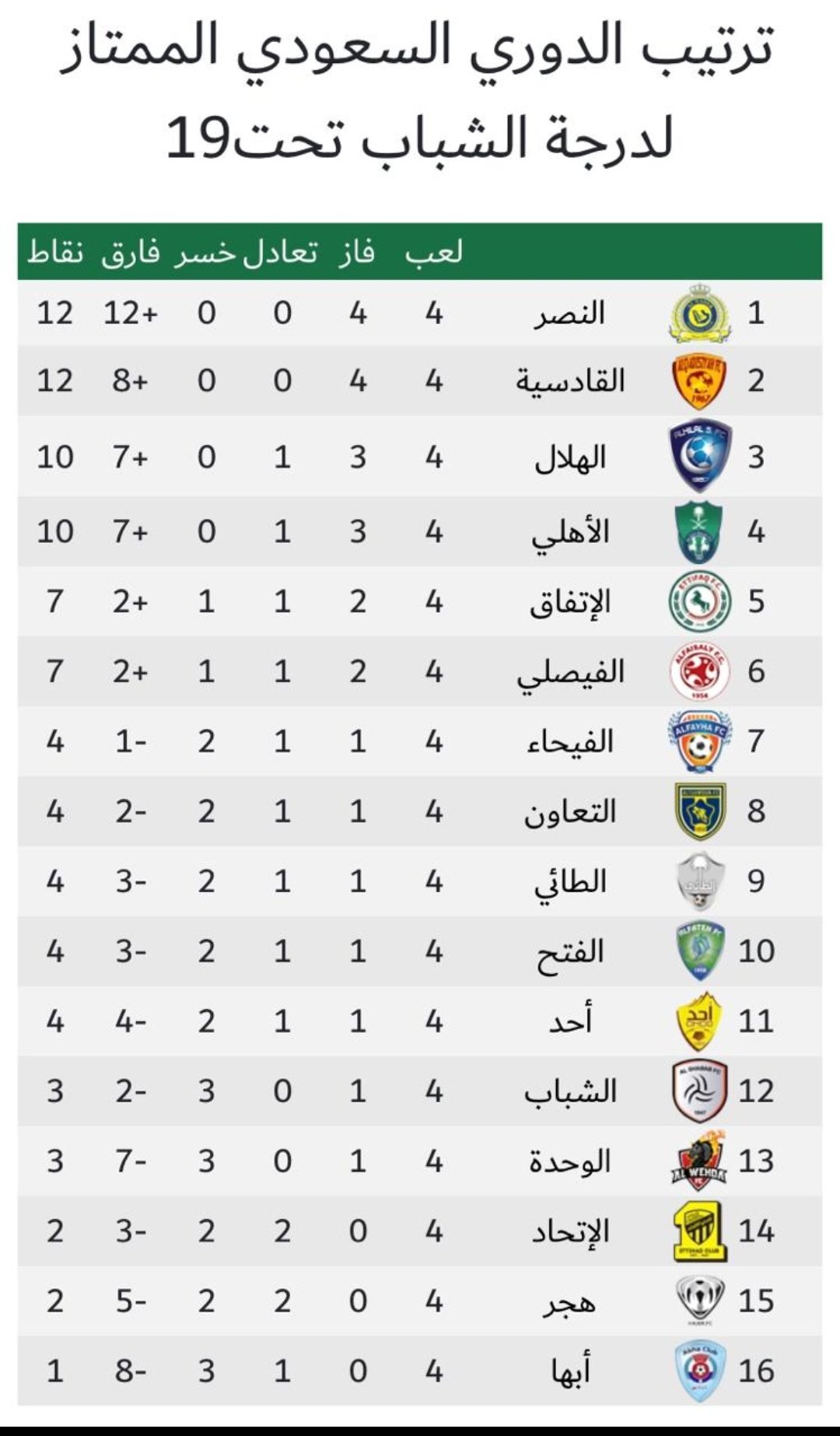 ØµØ­ÙŠÙØ© Ø§ØªÙŠ ØªØ§ÙŠÙ‚Ø±Ø² ØªØ±ØªÙŠØ¨ ÙØ±Ù‚ Ø§Ù„Ø¯ÙˆØ±ÙŠ Ø§Ù„Ø³Ø¹ÙˆØ¯ÙŠ Ø§Ù„Ù…Ù…ØªØ§Ø² Ù„Ø¯Ø±Ø¬Ø© Ø§Ù„Ø´Ø¨Ø§Ø¨ ØªØ­Øª 19 Ø³Ù†Ø© Ø¨Ø¹Ø¯ Ù†Ù‡Ø§ÙŠØ© Ø§Ù„Ø¬ÙˆÙ„Ø© Ø§Ù„Ø±Ø§Ø¨Ø¹Ø©